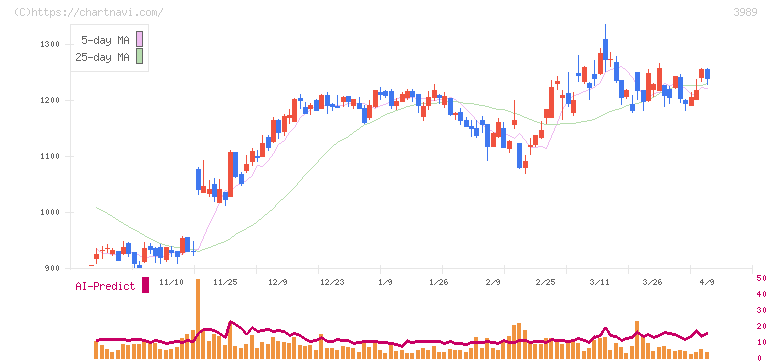 シェアリングテクノロジー(3989)の日足チャート