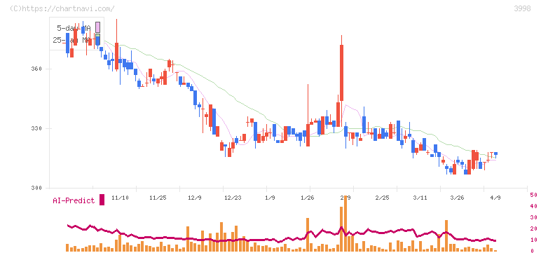 すららネット(3998)の日足チャート