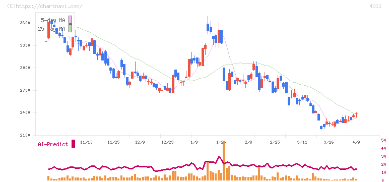 ヘッドウォータース(4011)の日足チャート