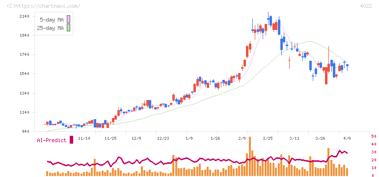 ラサ工業(4022)の日足チャート