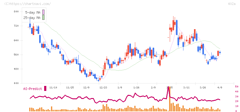 アクセルスペースホールディングス(402A)の日足チャート