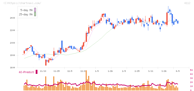 保土谷化学工業(4112)の日足チャート