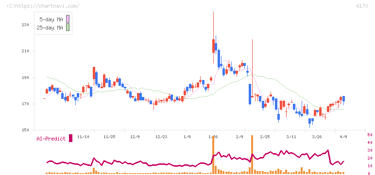 Ｋａｉｚｅｎ　Ｐｌａｔｆｏｒｍ(4170)の日足チャート