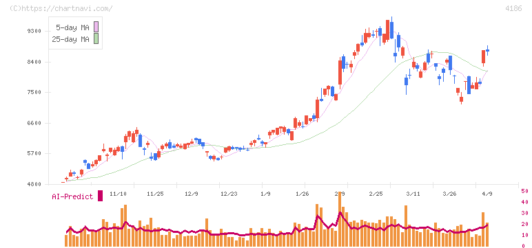 東京応化工業(4186)の日足チャート