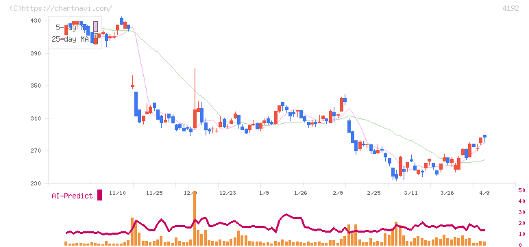 スパイダープラス(4192)の日足チャート