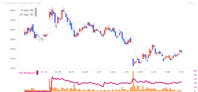 ムービン・ストラテジック・キャリア(421A)の日足チャート