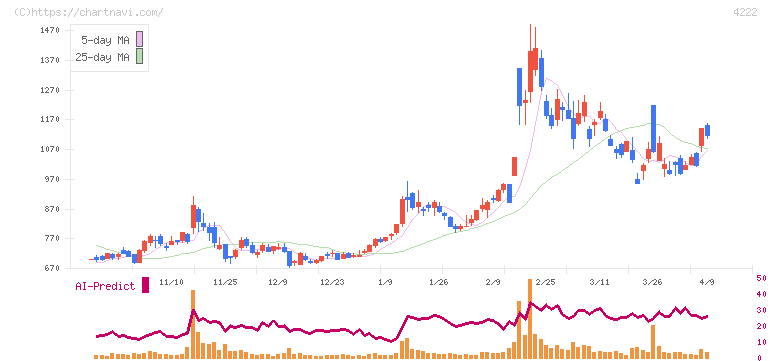 児玉化学工業(4222)の日足チャート