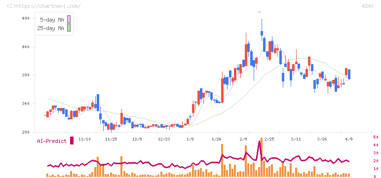クラスターテクノロジー(4240)の日足チャート