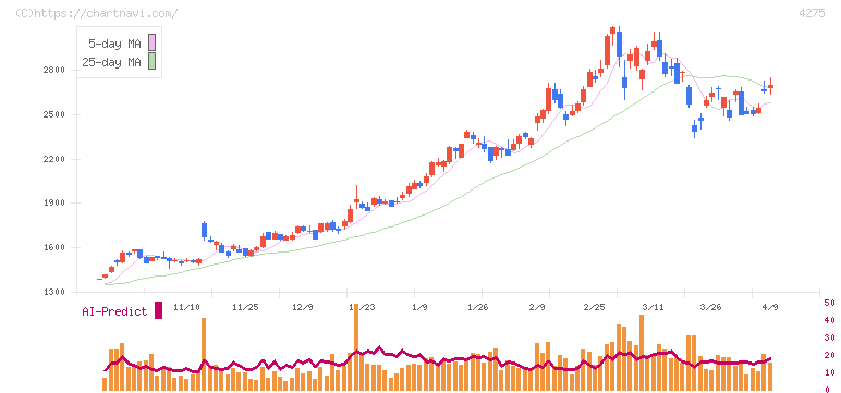 カーリット(4275)の日足チャート
