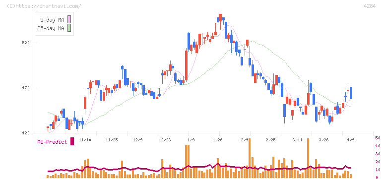 ソルクシーズ(4284)の日足チャート