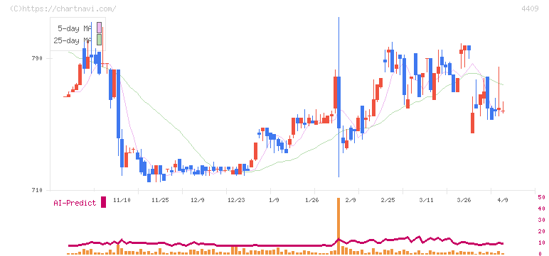 東邦化学工業(4409)の日足チャート