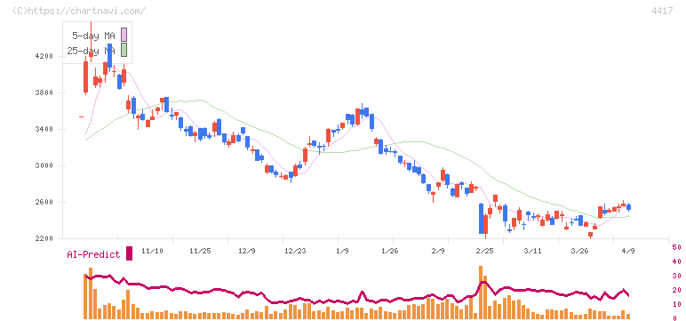 グローバルセキュリティエキスパート(4417)の日足チャート
