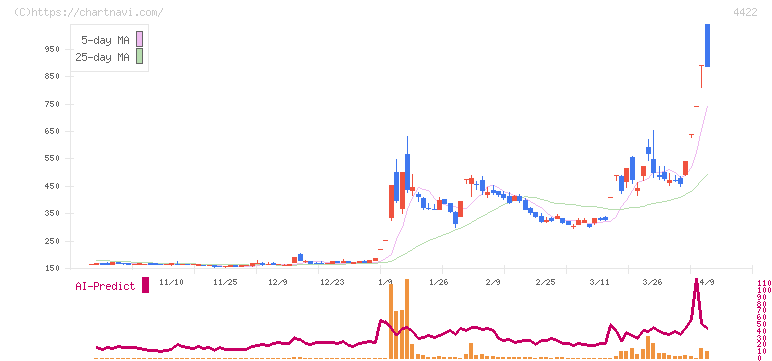 ＶＡＬＵＥＮＥＸ(4422)の日足チャート