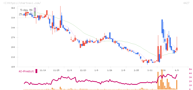 ＥｄｕＬａｂ(4427)の日足チャート