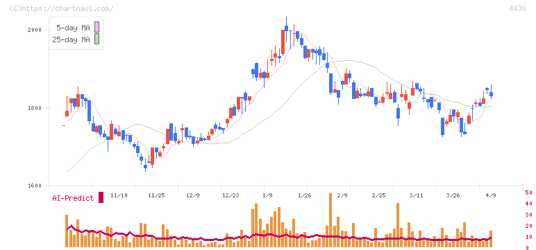 東海ソフト(4430)の日足チャート