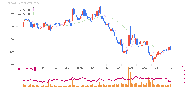 スマレジ(4431)の日足チャート