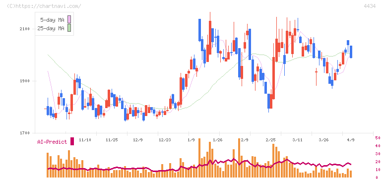 サーバーワークス(4434)の日足チャート