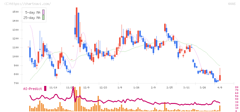 Ｌｉｎｋ－Ｕグループ(4446)の日足チャート