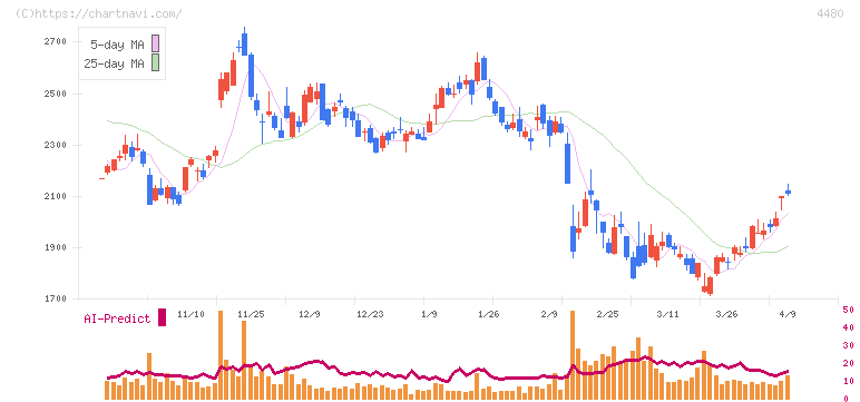 メドレー(4480)の日足チャート