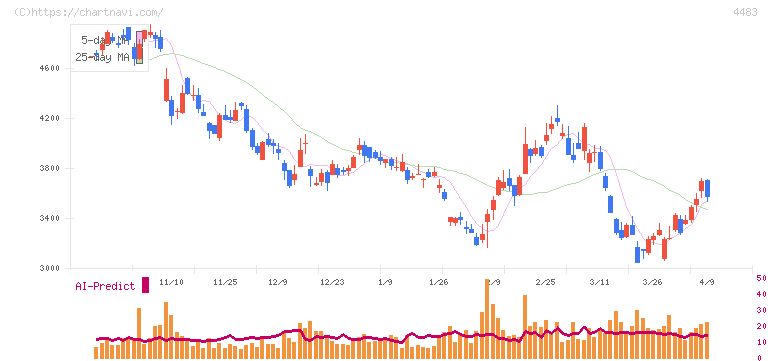 ＪＭＤＣ(4483)の日足チャート