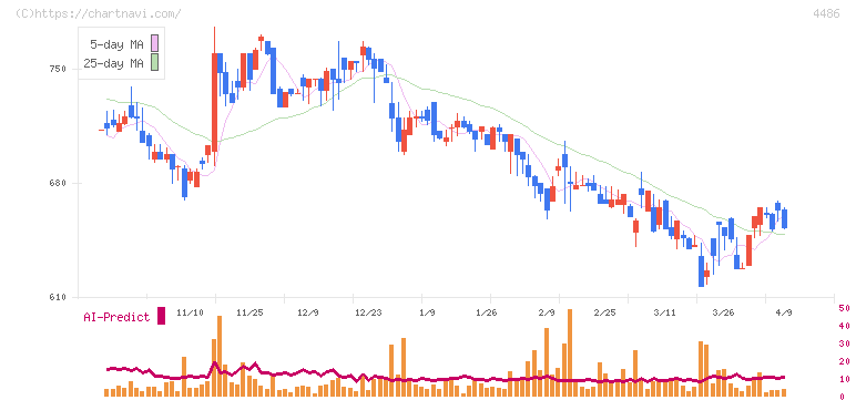ユナイトアンドグロウ(4486)の日足チャート