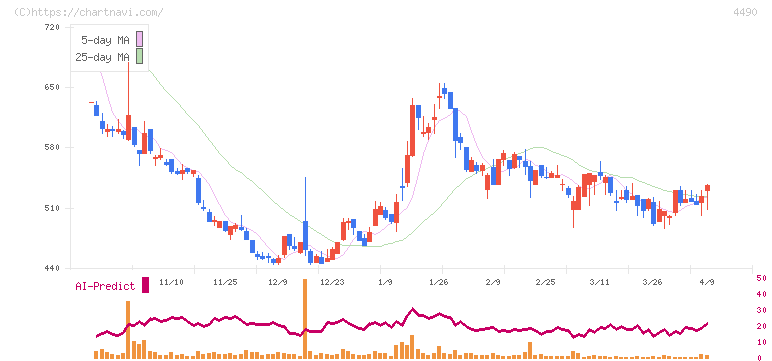 ビザスク(4490)の日足チャート