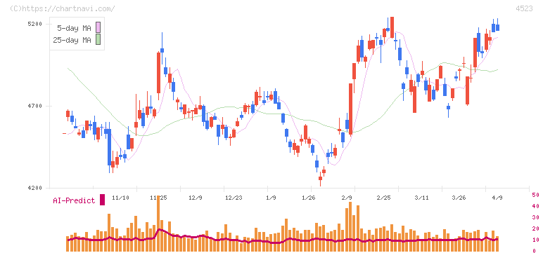 エーザイ(4523)の日足チャート