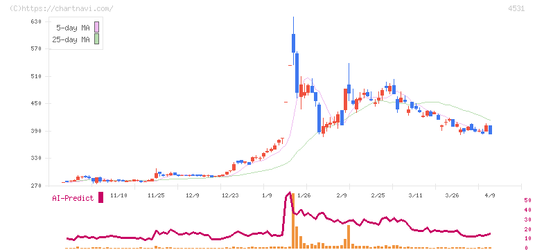 有機合成薬品工業(4531)の日足チャート