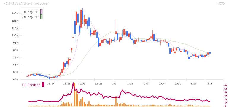 ラクオリア創薬(4579)の日足チャート