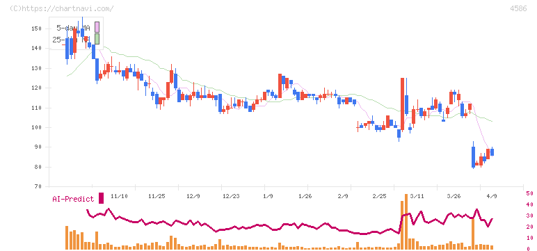 メドレックス(4586)の日足チャート