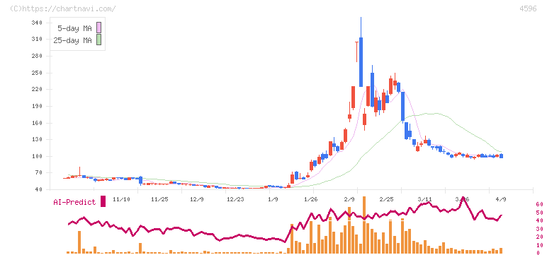窪田製薬ホールディングス(4596)の日足チャート