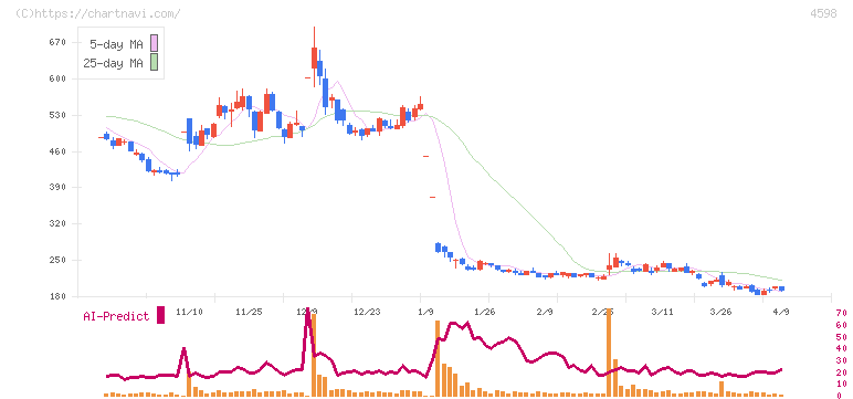 Ｄｅｌｔａ－Ｆｌｙ　Ｐｈａｒｍａ(4598)の日足チャート
