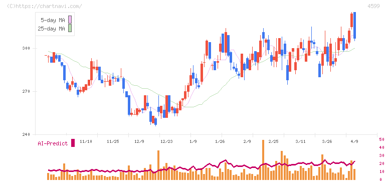 ステムリム(4599)の日足チャート