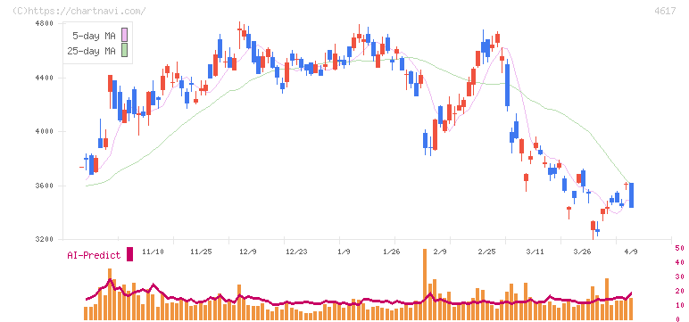中国塗料(4617)の日足チャート
