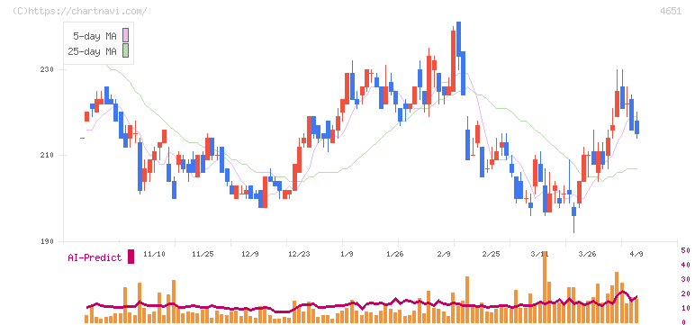 サニックスホールディングス(4651)の日足チャート