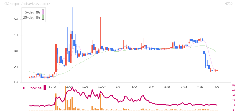 城南進学研究社(4720)の日足チャート