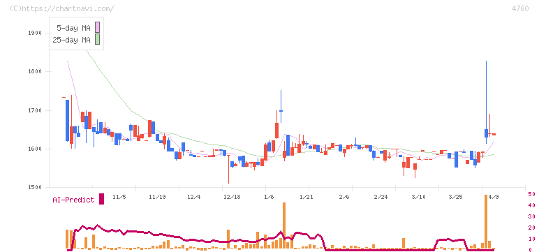 アルファ(4760)の日足チャート
