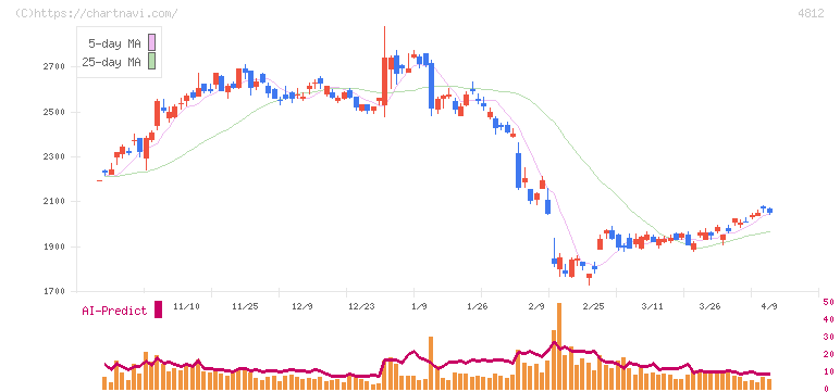 電通総研(4812)の日足チャート
