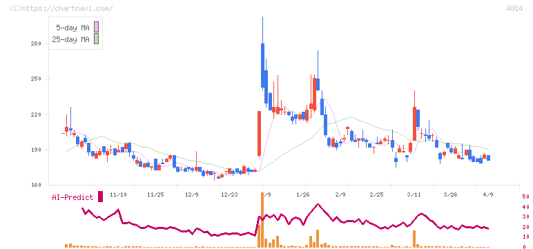 ネクストウェア(4814)の日足チャート