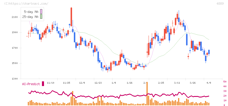 レナサイエンス(4889)の日足チャート