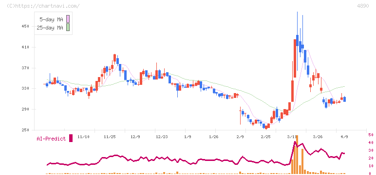 坪田ラボ(4890)の日足チャート