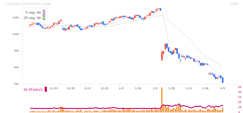 アルマード(4932)の日足チャート