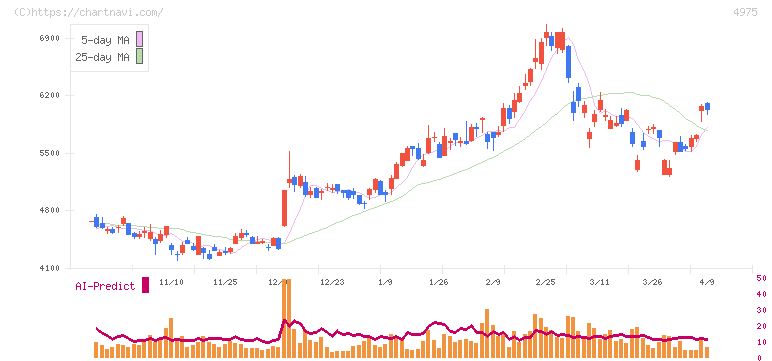 ＪＣＵ(4975)の日足チャート