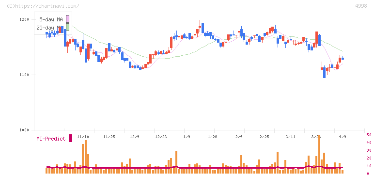 フマキラー(4998)の日足チャート