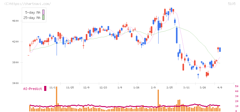ＴＯＹＯ　ＴＩＲＥ(5105)の日足チャート