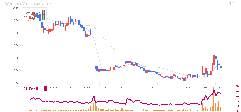 ＰＯＰＥＲ(5134)の日足チャート