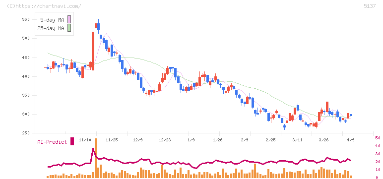 スマートドライブ(5137)の日足チャート
