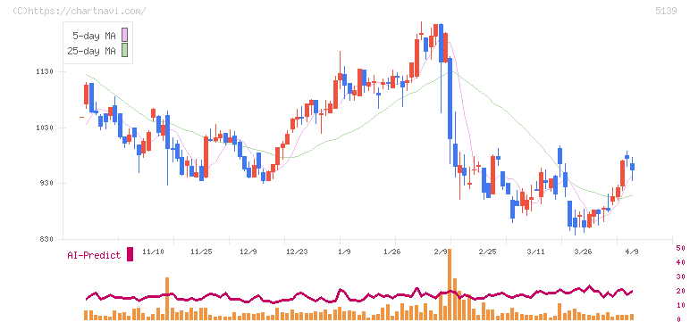 オープンワーク(5139)の日足チャート