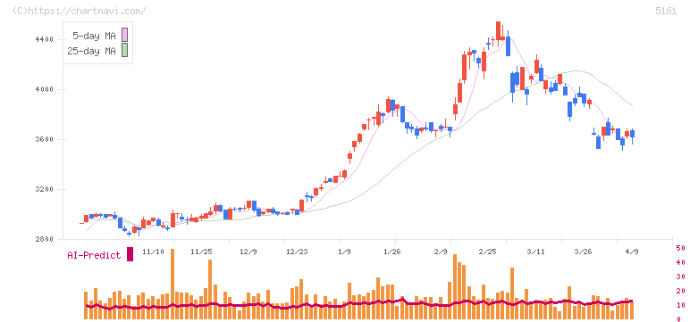 西川ゴム工業(5161)の日足チャート