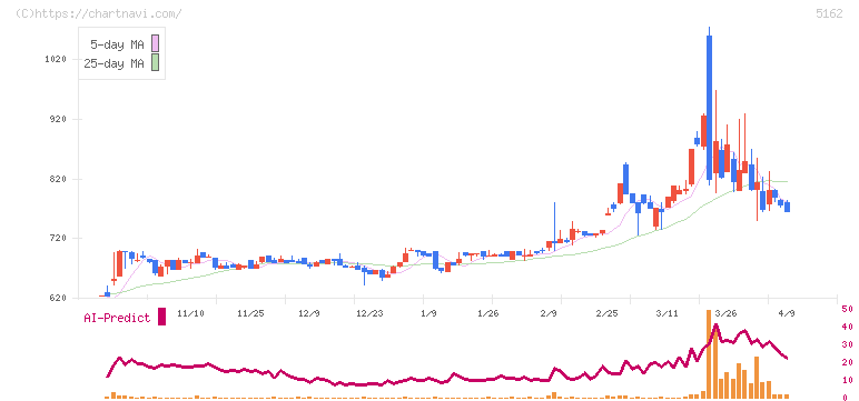 朝日ラバー(5162)の日足チャート